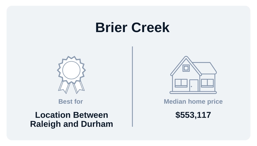 Brier Creek neighborhood graphic with median home price and what it is best for